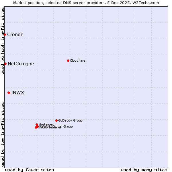 Market position of INWX vs. NetCologne vs. Cronon