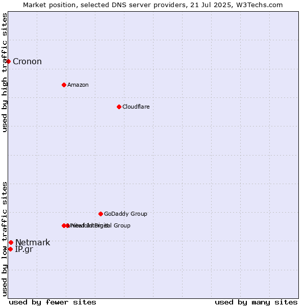 Market position of Netmark vs. IP.gr vs. Cronon