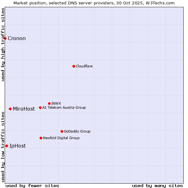 Market position of MiroHost vs. IpHost vs. Cronon