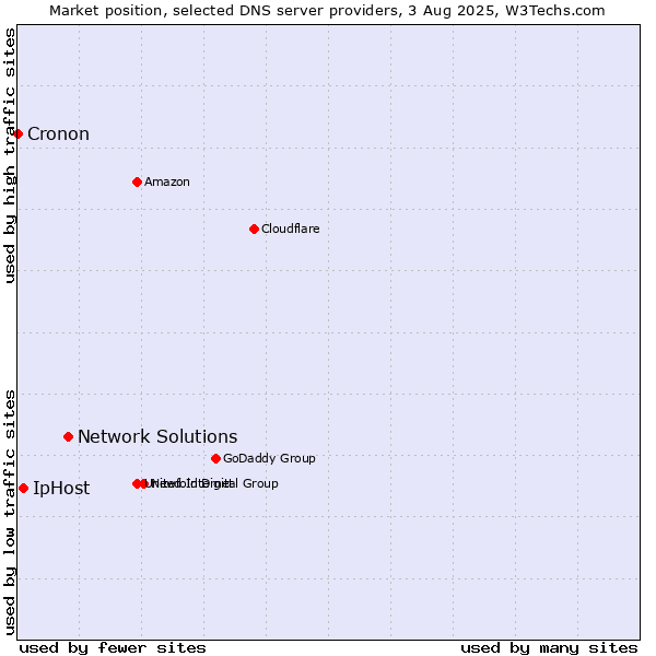 Market position of Network Solutions vs. IpHost vs. Cronon