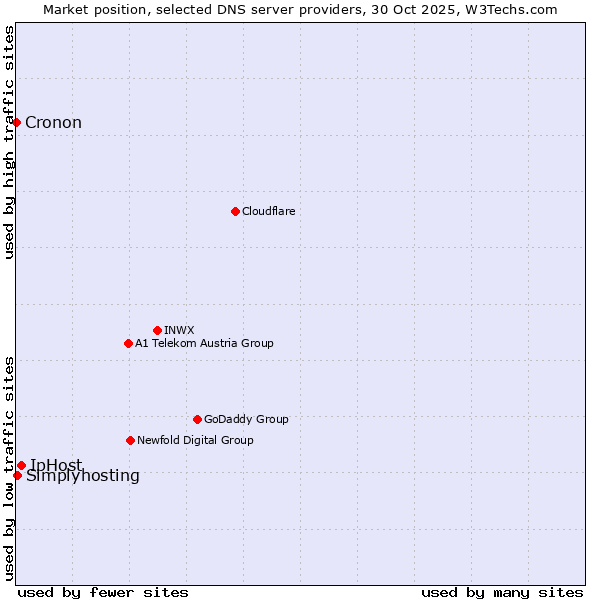 Market position of IpHost vs. Simplyhosting vs. Cronon