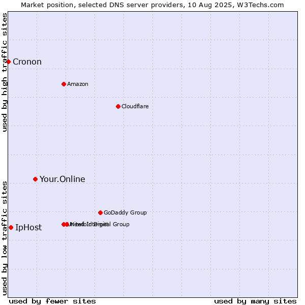 Market position of Your.Online vs. IpHost vs. Cronon