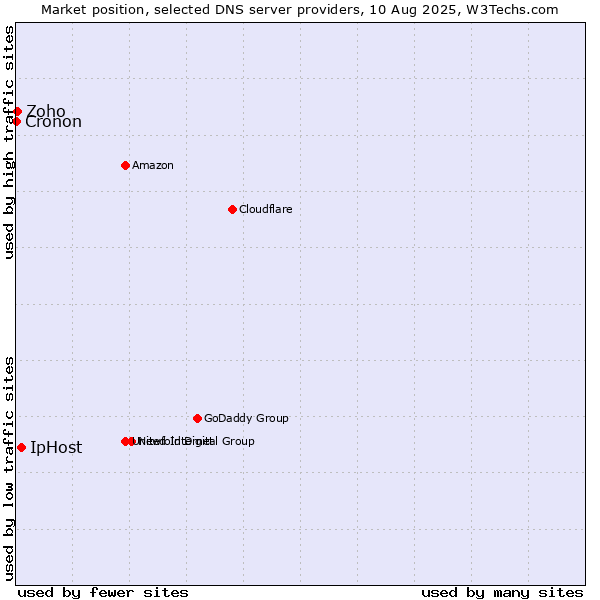 Market position of IpHost vs. Zoho vs. Cronon