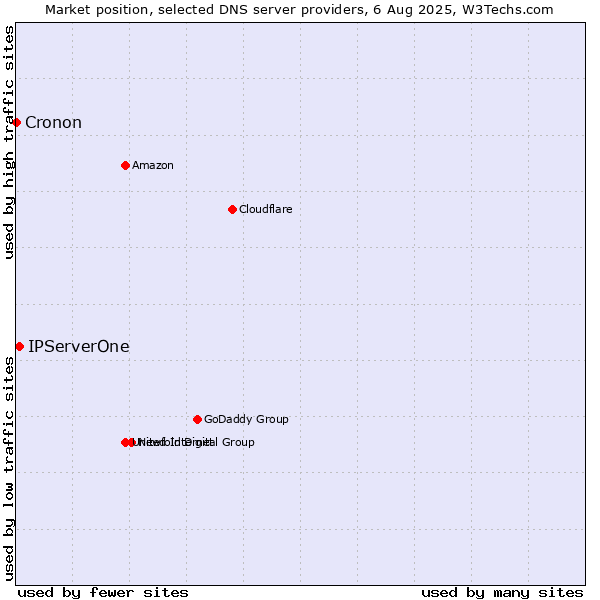 Market position of IPServerOne vs. Cronon