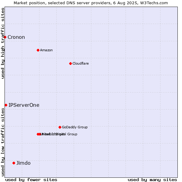 Market position of Jimdo vs. IPServerOne vs. Cronon