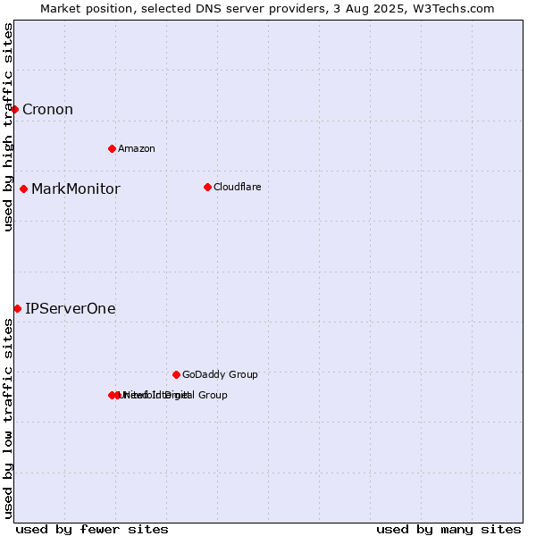 Market position of MarkMonitor vs. IPServerOne vs. Cronon