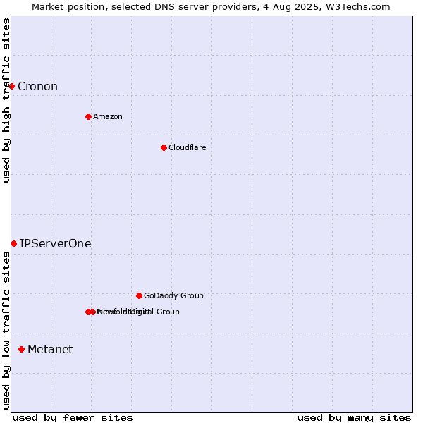Market position of Metanet vs. IPServerOne vs. Cronon