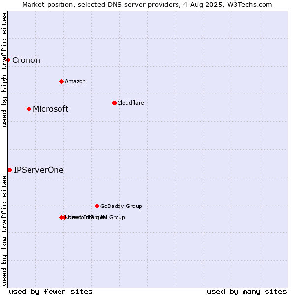 Market position of Microsoft vs. IPServerOne vs. Cronon