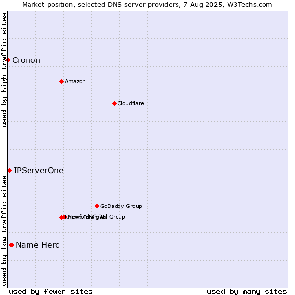 Market position of Name Hero vs. IPServerOne vs. Cronon