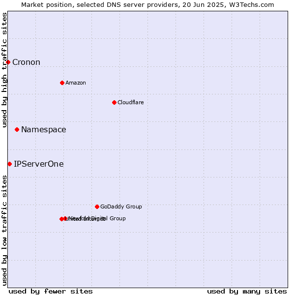 Market position of Namespace vs. IPServerOne vs. Cronon