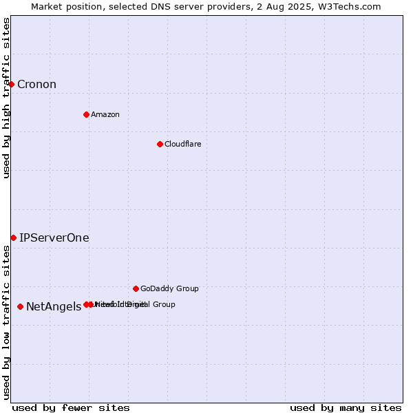 Market position of NetAngels vs. IPServerOne vs. Cronon