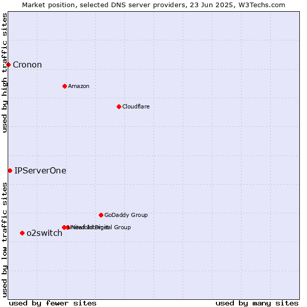 Market position of o2switch vs. IPServerOne vs. Cronon