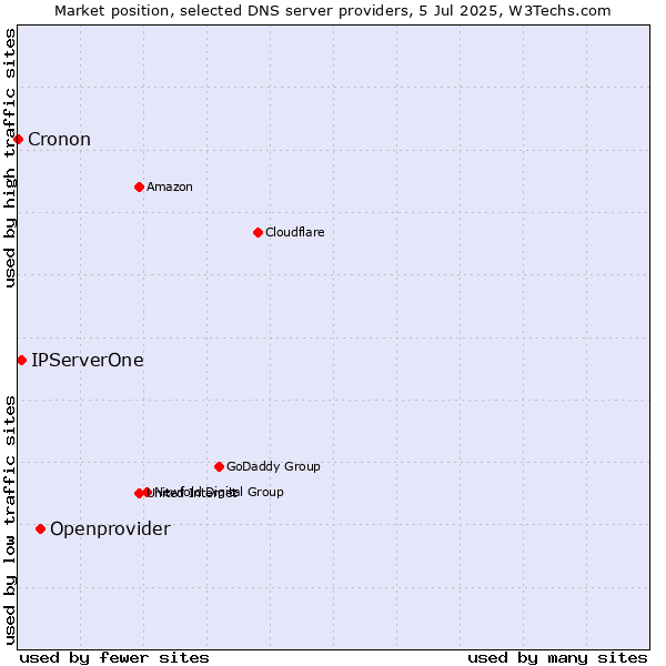 Market position of Openprovider vs. IPServerOne vs. Cronon