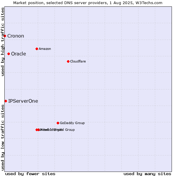 Market position of Oracle vs. IPServerOne vs. Cronon