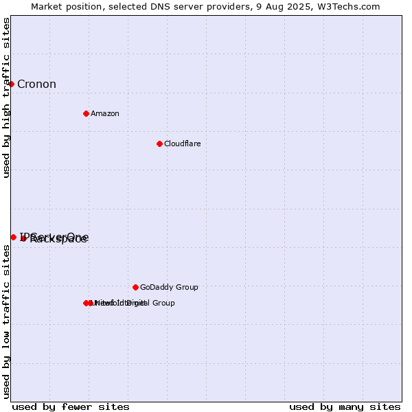 Market position of Rackspace vs. IPServerOne vs. Cronon