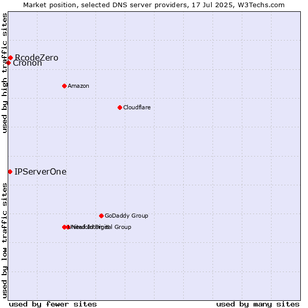 Market position of RcodeZero vs. IPServerOne vs. Cronon