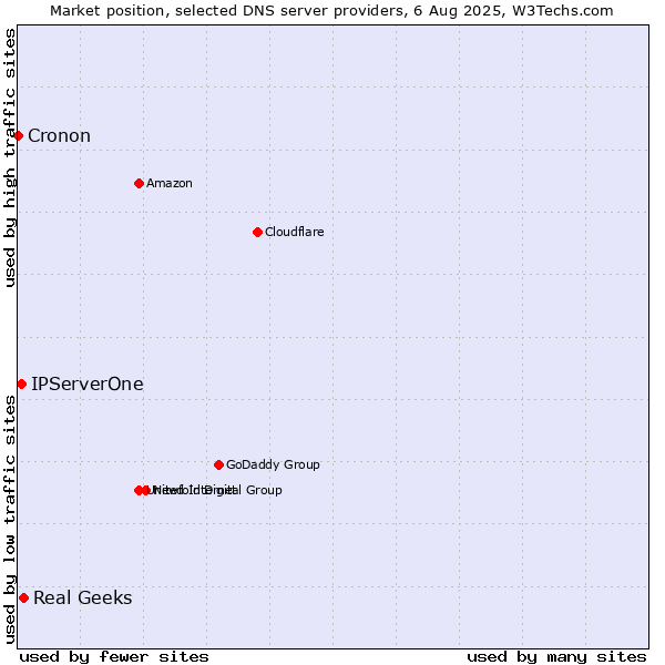 Market position of Real Geeks vs. IPServerOne vs. Cronon