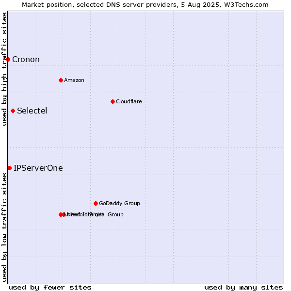 Market position of Selectel vs. IPServerOne vs. Cronon