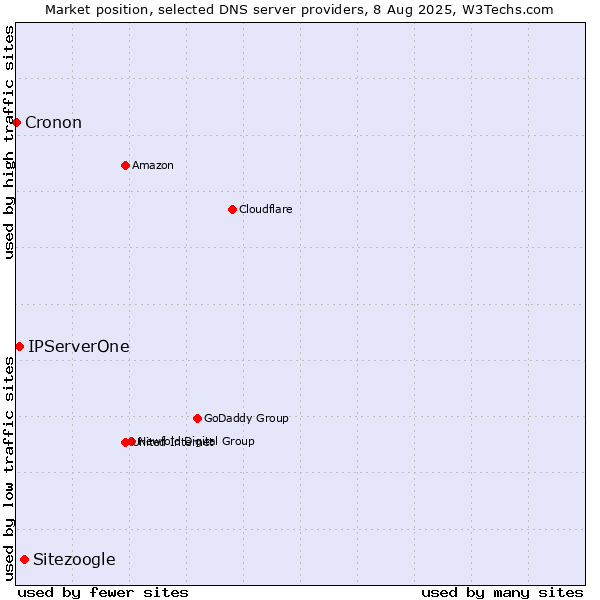 Market position of Sitezoogle vs. IPServerOne vs. Cronon