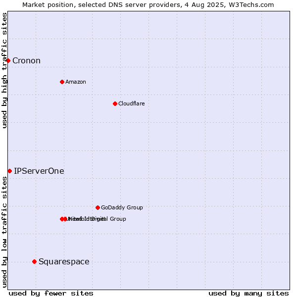Market position of Squarespace vs. IPServerOne vs. Cronon
