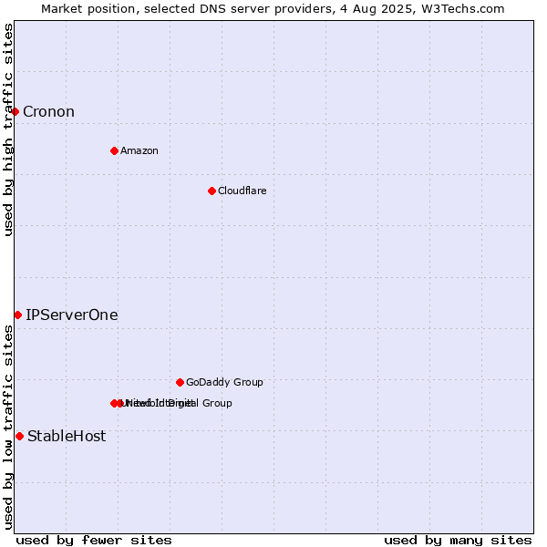Market position of StableHost vs. IPServerOne vs. Cronon