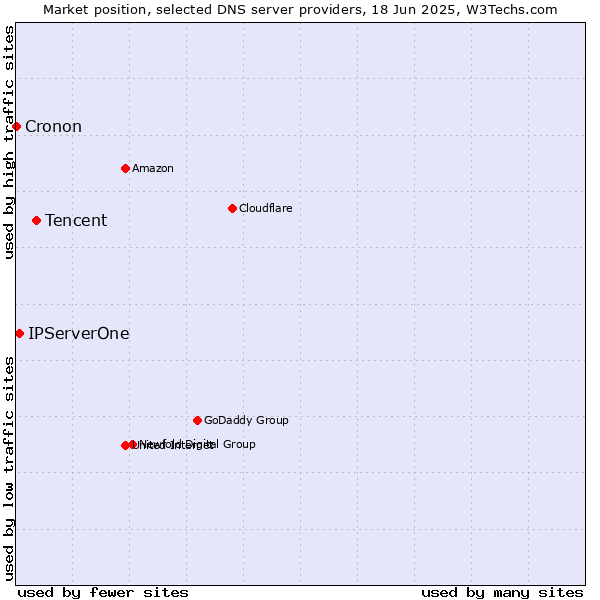 Market position of Tencent vs. IPServerOne vs. Cronon