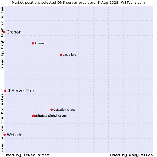 Market position of IPServerOne vs. Web.de vs. Cronon