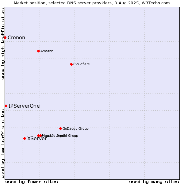 Market position of XServer vs. IPServerOne vs. Cronon