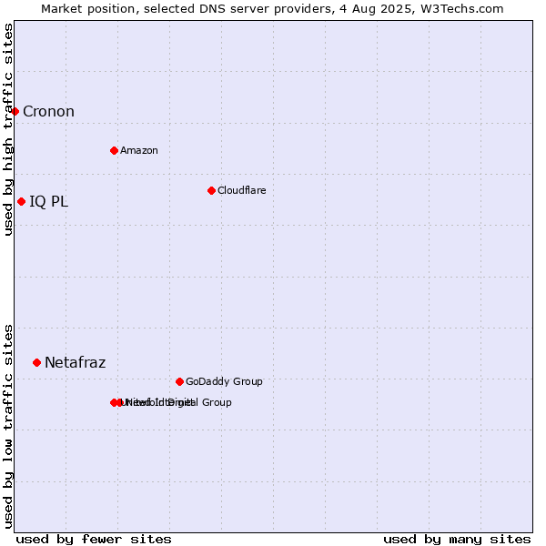 Market position of Netafraz vs. IQ PL vs. Cronon