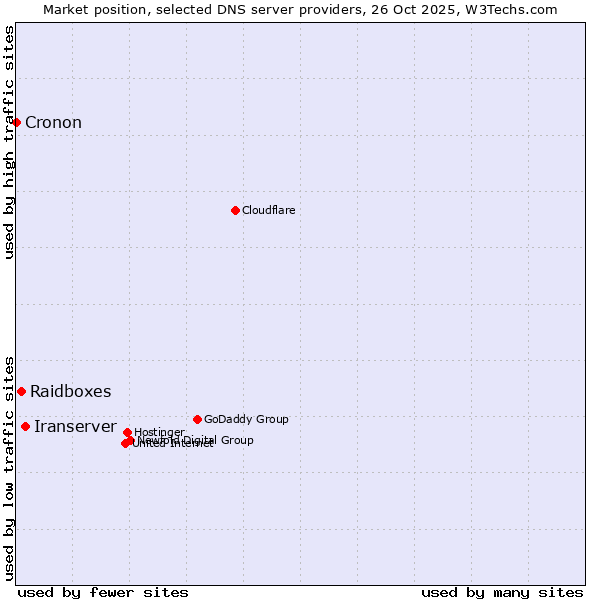 Market position of Iranserver vs. Raidboxes vs. Cronon