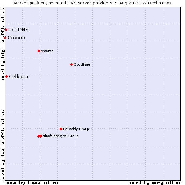 Market position of Cellcom vs. ironDNS vs. Cronon