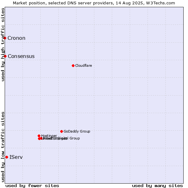 Market position of IServ vs. Consensus vs. Cronon