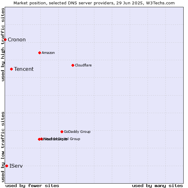 Market position of Tencent vs. IServ vs. Cronon