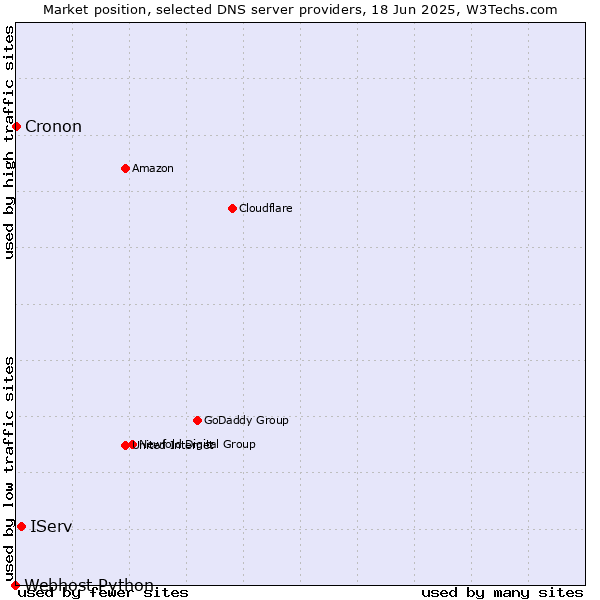Market position of IServ vs. Cronon vs. Webhost Python