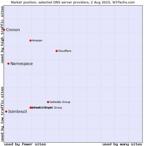 Market position of Namespace vs. Isimtescil vs. Cronon