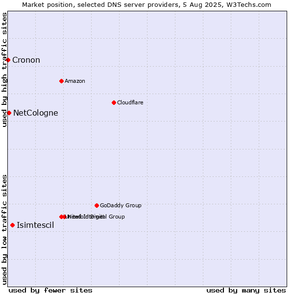 Market position of Isimtescil vs. NetCologne vs. Cronon
