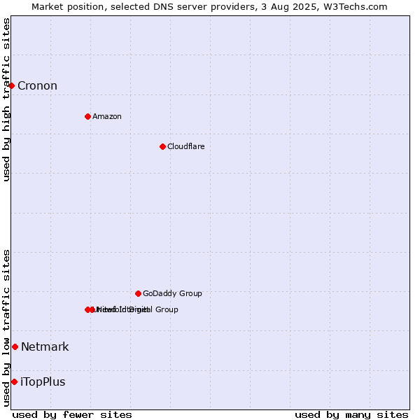 Market position of Netmark vs. iTopPlus vs. Cronon