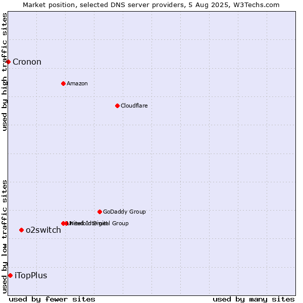 Market position of o2switch vs. iTopPlus vs. Cronon