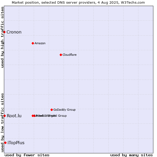 Market position of iTopPlus vs. Root.lu vs. Cronon