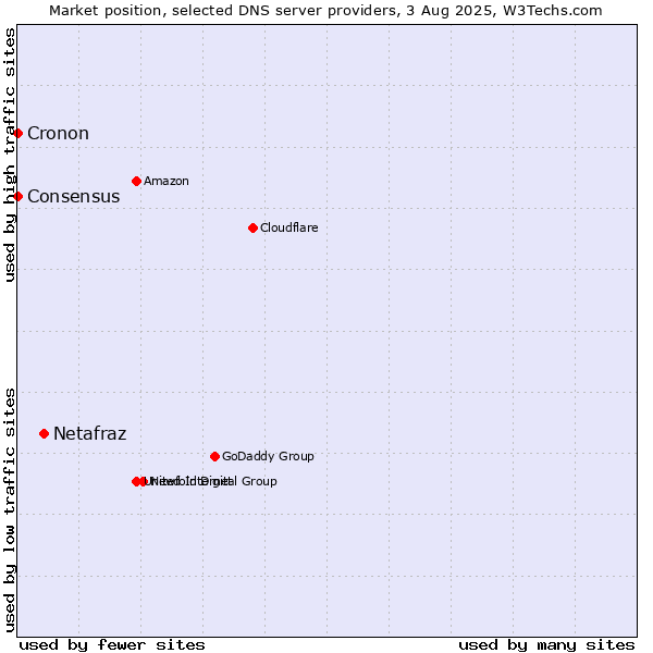 Market position of Netafraz vs. Consensus vs. Cronon