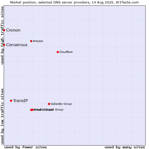 Market position of TransIP vs. Consensus vs. Cronon