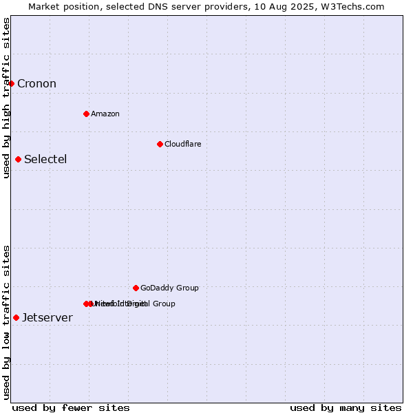 Market position of Selectel vs. Jetserver vs. Cronon