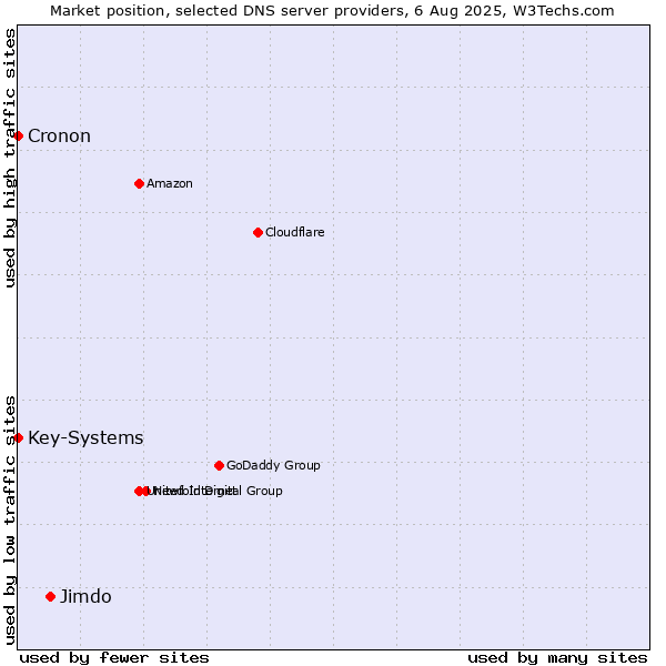 Market position of Jimdo vs. Key-Systems vs. Cronon