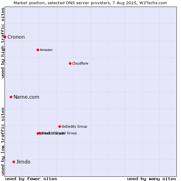Market position of Jimdo vs. Name.com vs. Cronon