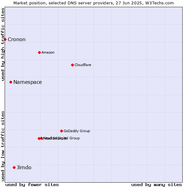 Market position of Jimdo vs. Namespace vs. Cronon