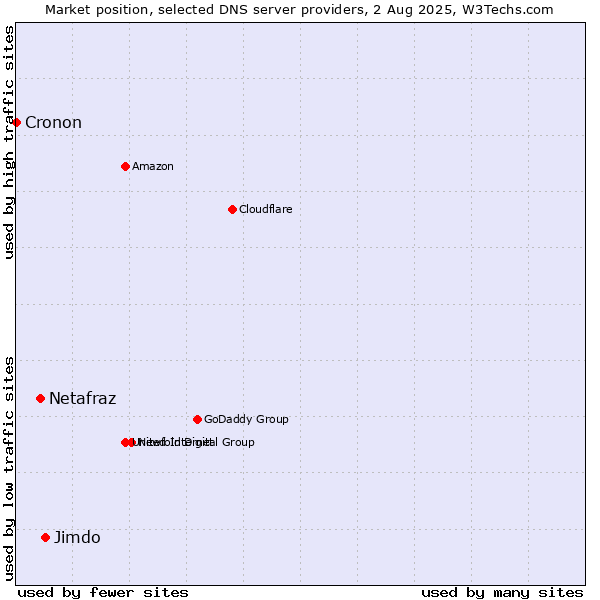 Market position of Jimdo vs. Netafraz vs. Cronon