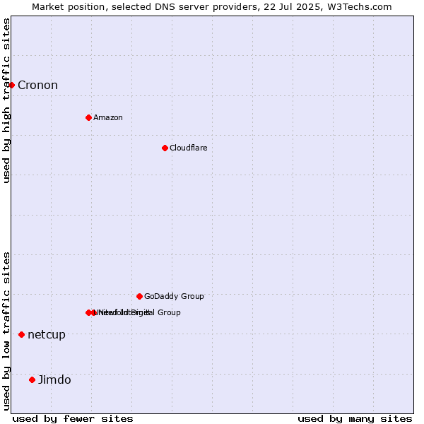 Market position of Jimdo vs. netcup vs. Cronon