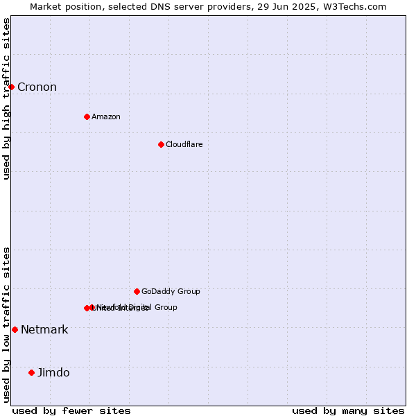Market position of Jimdo vs. Netmark vs. Cronon