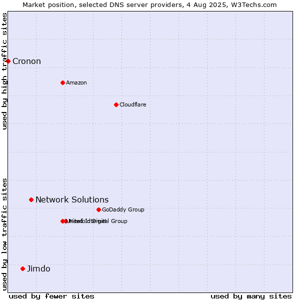 Market position of Network Solutions vs. Jimdo vs. Cronon