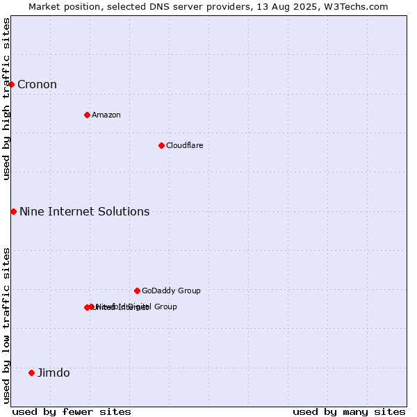 Market position of Jimdo vs. Nine Internet Solutions vs. Cronon
